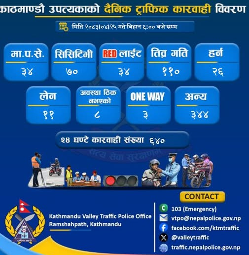 ट्राफिकको कारबाहीमा परे ६४० सवारी
